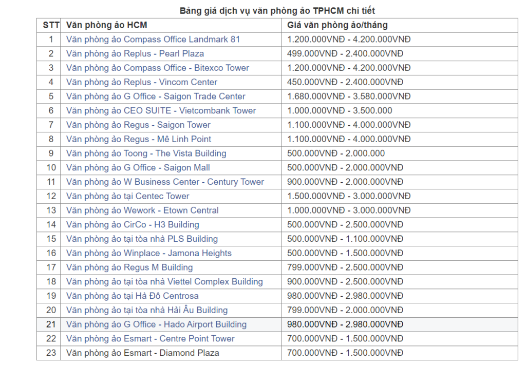 giá thuê văn phòng ảo