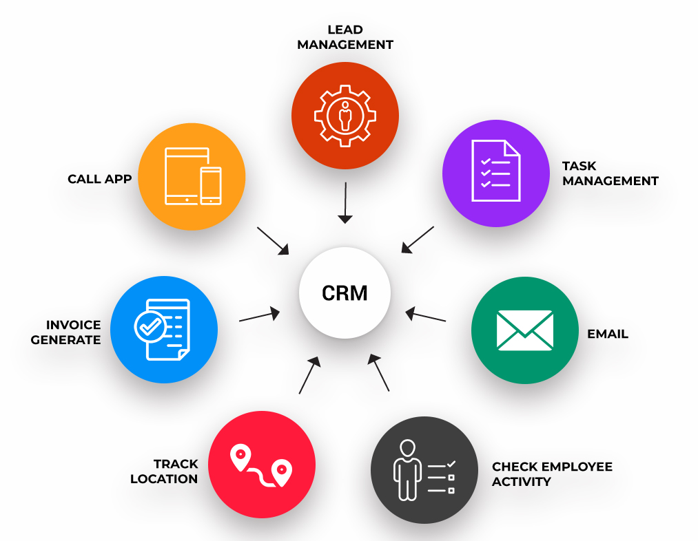 phân loại crm